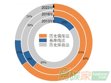 重磅！上海碳市場十周年成效評估